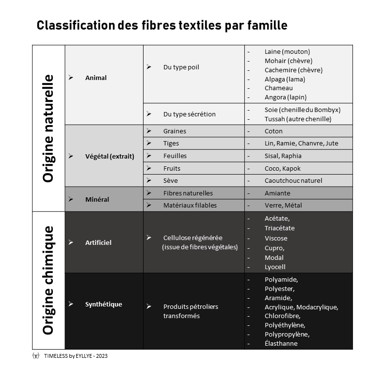 Tableau récapitulatif : classement fibre par famille (naturel, artificiel, synthétique)